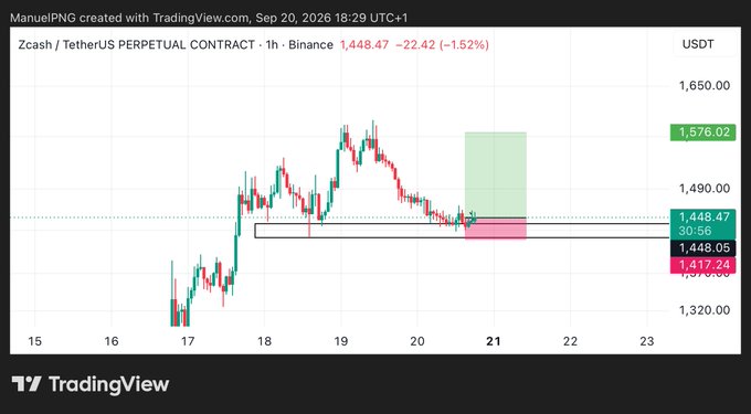 A TradingView chart for Zcash/TetherUS Perpetual Contract showing a price of 1,448.47, down 1.52%, with technical analysis markers indicating a trade setup.