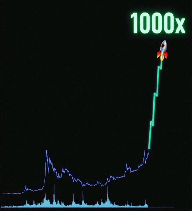 A financial chart showing a dramatic upward price spike marked with a green line and a rocket ship emoji, labeled '1000x' in green text at the top right corner, with a volume indicator at the bottom.