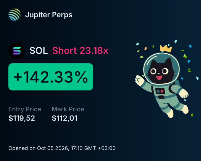 A Jupiter Perps trading interface showing a SOL Short position with 23.18x leverage and a +142.33% gain, opened on Oct 05 2026, with entry price $119.52 and mark price $112.01, featuring an astronaut cat illustration.