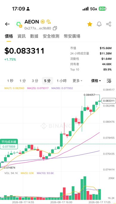 A mobile cryptocurrency trading app screenshot displaying the AEON token (0x277a...ec9b80) priced at $0.083311, showing a 5-minute candlestick price chart with moving averages and trading volume.