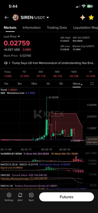 KCEX exchange mobile screenshot showing SIREN/USDT trading pair with last price 0.02759 (-3.08%), 1-week candlestick chart showing a 97.71% drop, and various technical indicators (Vol, S&R, MACD, OBV, DM).