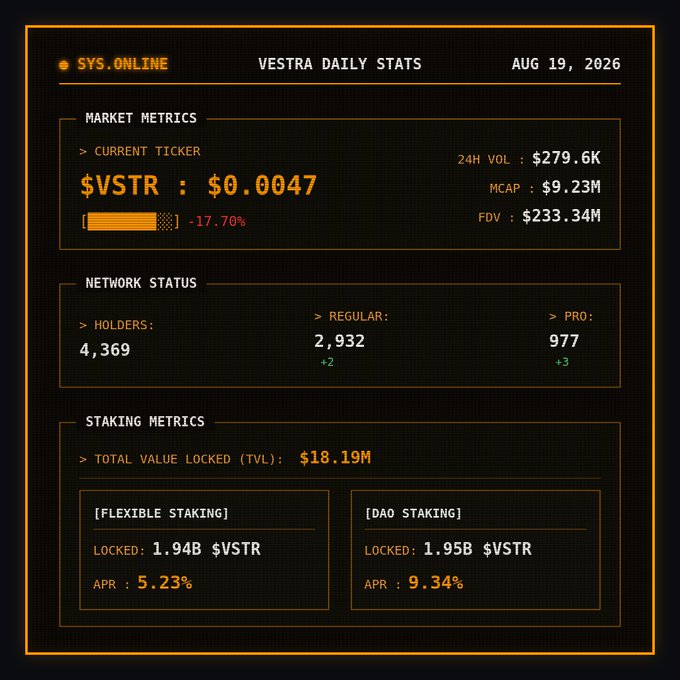 Vestra Daily Stats dashboard dated Aug 19, 2026, showing $VSTR at $0.0047 (-17.70%), 24H volume of $279.6K, market cap $9.23M, 4,369 holders, and TVL of $18.19M with staking APRs of 5.23% and 9.34%.