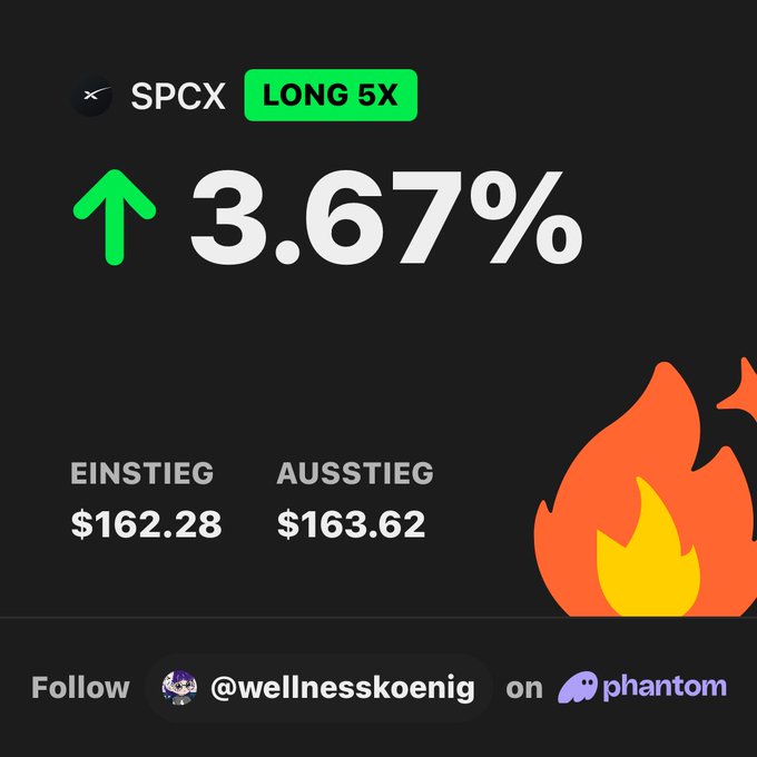 !!!The SPCX stock appears to be showing a 3.6% increase***. The green arrow in the center of the image indicates that there has been a rise in value, with the number 3.6 being the percentage gain shown on the screen.