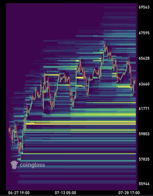 A Coinglass liquidation heatmap for Binance BTC/USDT perpetual futures from June 27 to July 28 displays horizontal yellow/green bars concentrated around key price levels (~$61,771 and ~$63,660), representing clusters of leveraged long positions. The chart illustrates how a 50% pullback could trigger a cascade of long liquidations, clearing most of the yellow liquidity zones visible across the price range of $55,946 to $69,563.