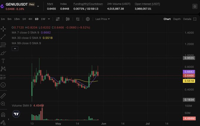 The image shows a computer screen displaying a cryptocurrency trading dashboard for Bitcoin, with various lines representing price changes over time. The graph is color-coded with different shades of green, yellow, and purple indicating different price ranges or trends. The screenshot also includes text that says "I gave you guys $ASTER at $0.15 hit a multi 7 fig lick we are about to hit another: @yzilabs is the easiest play in crypto right now and @cz_binance both tweeting about @genius". This text suggests that there might be an active discussion or trading of Bitcoin happening on social media platforms, where individuals are talking about the best aspects of using Bitcoin as a form of currency. The screen also shows symbols like "LIMIT" and "@HUBSOCKET", which could indicate specific actions related to cryptocurrency trading.