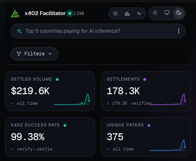 Dashboard for x402 Facilitator showing $219.6K settled volume, 178.3K settlements, 99.38% x402 success rate, and 375 unique payers, with a search query asking 'Top 5 countries paying for AI inference?'.