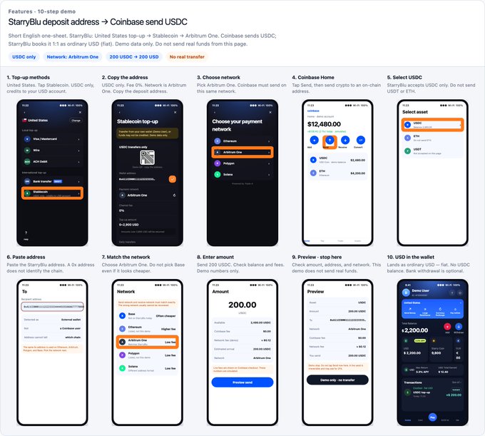 A 10-step tutorial titled "StarryBlu deposit address → Coinbase send USDC" showing phone screenshots for transferring 200 USDC via the Arbitrum One network.