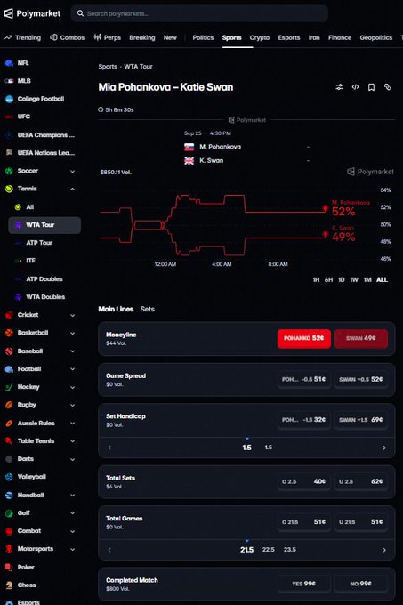 A Polymarket sports betting interface displaying odds for a WTA Tour tennis match between Mia Pohankova and Katie Swan, with Pohankova favored at 52% to Swan's 49%, along with various betting options like Moneyline, Game Spread, and Set Handicaps.