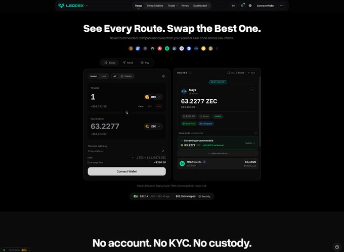 A dark-themed website for 'LEDOX' promoting a crypto swap service with the tagline 'See Every Route. Swap the Best One' and 'No account. No KYC. No custody', showing a BTC to ZEC swap interface.