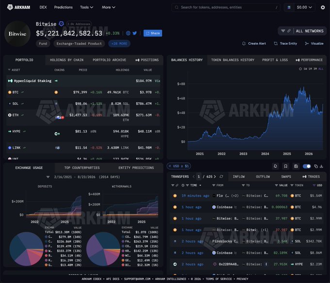 The Arkham Intelligence dashboard displays Bitwise's portfolio showing a $5.22B fund holding 8.02M SOL worth $786.47M, alongside the entity's recent transfers that include several large SOL purchases from Coinbase over the past 2 hours, including a notable $148.32M Fireblocks transfer, visually corroborating the post's claim about Bitwise's significant and ongoing SOL accumulation.