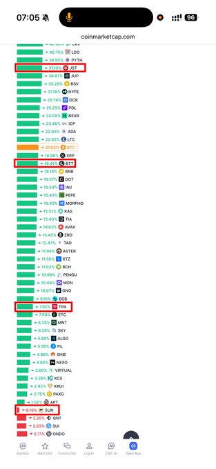 A CoinMarketCap screenshot showing cryptocurrency price changes, with red boxes highlighting JST (+37.10%), TRX (+7.85%), TRX (+7.85%), and SUN (+9.50%).