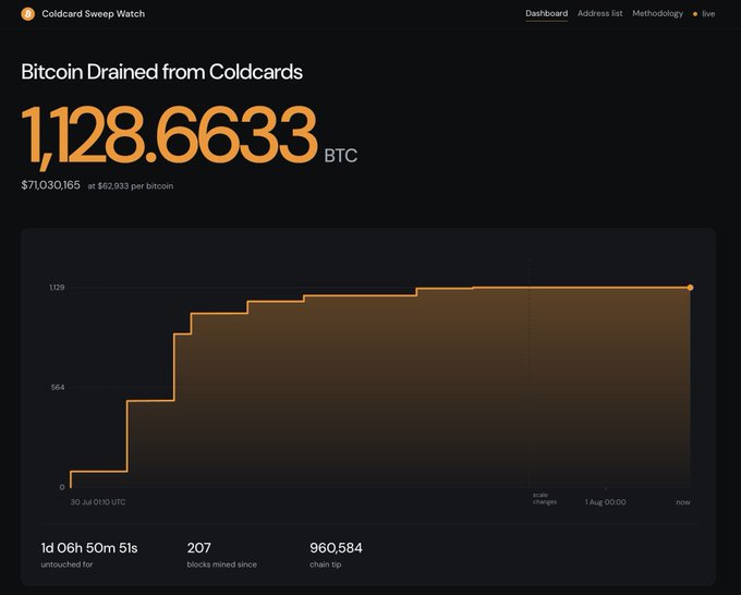 A Coldcard Sweep Watch dashboard shows 1,128.6633 BTC (worth $71,030,165 at $62,933 per bitcoin) drained from Coldcard wallets, with a steeply rising chart tracking the drain over roughly a day, alongside metrics showing 1 day 6 hours 50 minutes 1 second untouched, 207 blocks mined since, and chain tip at 960,584—visualizing the suspicious, rapid Bitcoin theft occurring just before a potential chain fork and the Clarity Act deadline.
