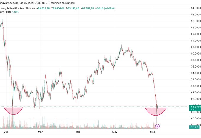 "BTC has formed a double bottom on the weekly, meaning they've brought it back to the worst spot they could hit."
