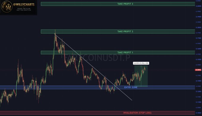 A cryptocurrency chart for HBAR/USDT.P annotated with 'TAKE PROFIT 1/2/3' levels, 'ENTRY ZONE', and 'INVALIDATION (STOP LOSS)' by WillyCharts.