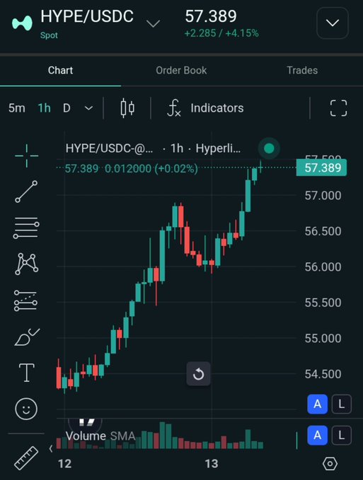 A cryptocurrency trading chart showing HYPE/USDC on Hyperliquid spot market at 57.389, up 4.15%, displayed on a dark-themed trading interface.