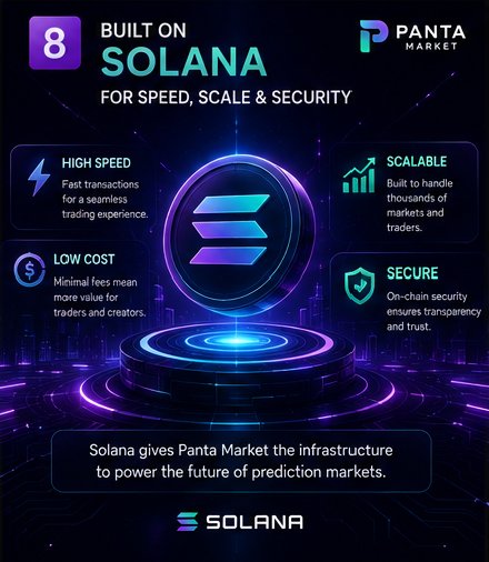 The image is a promotional graphic highlighting that Panta Market is "Built on Solana," featuring the number "8" alongside four key benefits: High Speed, Scalable, Low Cost, and Secure, with the Solana logo centered on a glowing platform. The bottom text reads, "Solana gives Panta Market the infrastructure to power the future of prediction markets," directly reinforcing the post's message about combining decentralized infrastructure with Solana's speed and efficiency to make prediction markets more accessible.