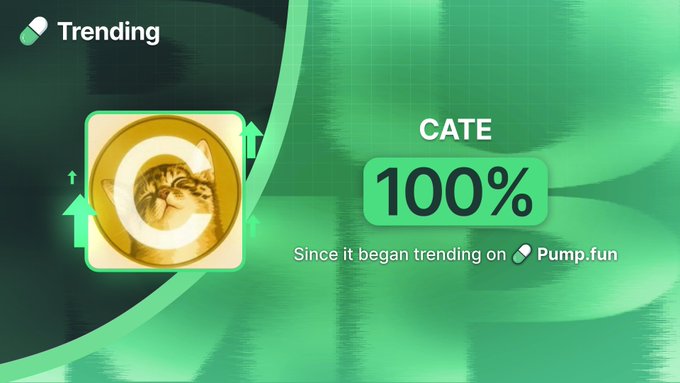 A "Trending" badge graphic features a cat-themed coin icon alongside the text "CATE 100% Since it began trending on Pump.fun," visually highlighting the meme coin's 100% price surge since gaining momentum on the Pump.fun platform.
