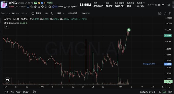 A cryptocurrency trading chart for GMGN token (uPEG/ETH on GMGN) shows a 1-hour timeframe with the price recovering from a low of $4.00 to $6.55 (+87.95%), with 24-hour volume at $818.5K and current trading at 6.55M. The chart visually supports the post's commentary about adding to a position near the bottom, illustrating the sharp V-shaped recovery the trader witnessed in real time.