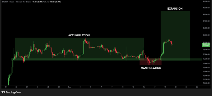 The image shows a BTCUSD candlestick chart annotated with three labeled phases of a market setup: a long **Accumulation** range between roughly $74,000–$81,000, a sharp **Manipulation** dip below support around September 17, and the onset of an **Expansion** move pushing price toward $82,000, mirroring the post's narrative of a clean accumulation-to-expansion breakout structure.