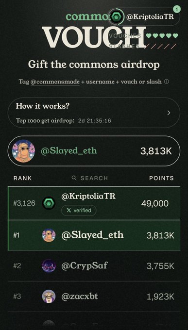 A screenshot of the "commons" VOUCH airdrop leaderboard, showing @KriptoliaTR ranked #3,126 with 49,000 points, behind top holders @Slayed_eth (3,813K), @CrypSaf (3,755K), and @zacxbt (1,923K).