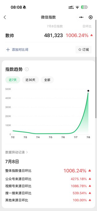 The image shows a WeChat Index (微信指数) chart for "散帅" (San Shuai), displaying a dramatic surge to 481,323 on July 8th with a 1006.24% day-over-day increase. The post references contract address 0x946b8ea726532af67b532083fc9f87dcabea4444, using the explosive search trend data as evidence to hype the token as a "super meme" based on the sudden viral interest in China.
