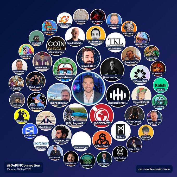 A circular 'X circle' diagram for @DePINConnection dated 28 Sep 2025 displays profile pictures and logos of numerous individuals and projects, including @Web3BFP in the center, surrounded by others like @KobeissiL, @broodsugar, @silencioNet, @Kalshi, and @Polymarket.