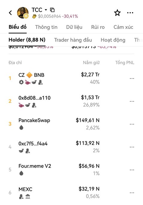 A cryptocurrency tracking app screen in Vietnamese showing token 'TCC' down 30.41%, with a holder list led by 'CZ' holding 40% ($2.27 Tr).