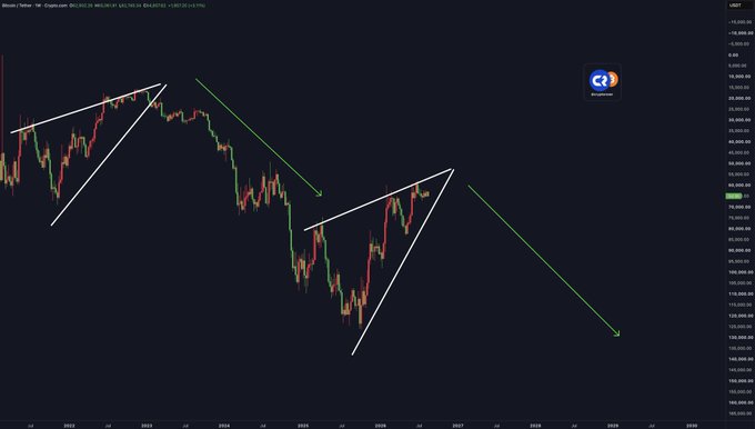 A Bitcoin (BTC-USD) candlestick chart with synchronized bullish pennant flags and large green arrows projecting steep upward price movements, suggesting an imminent breakout rally as indicated by the post's "it's about to get started soon" caption.