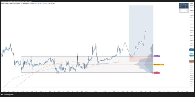 A Bitcoin (BTCUSDT) candlestick chart on TradingView displaying price action within a multi-week trading range, with moving averages and Volume Profile indicators highlighting the range highs and Value Area High (VAH) levels where the analyst plans to bid a retest. The chart supports the post's strategy of entering long positions at the breakout zone's support area following the range break.