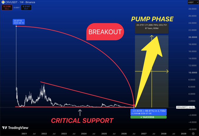 The image shows a TradingView chart of CRV/USDT on Binance with annotations indicating a "BREAKOUT" from a long-term descending trendline, highlighting "CRITICAL SUPPORT" and a projected "PUMP PHASE" reaching 87 bars, 609% upside potential, aligning with the post's thesis of a major accumulation base forming at historical demand levels.