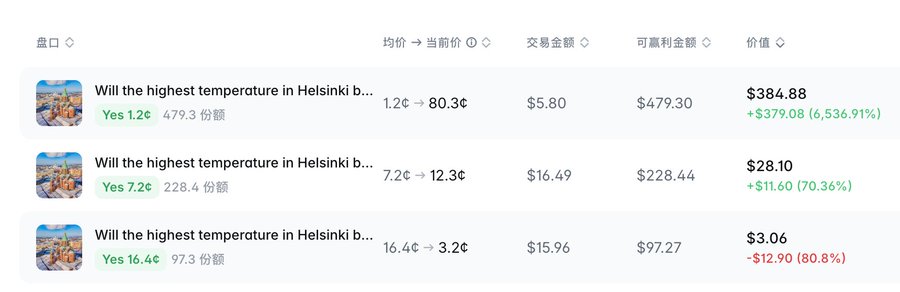 A prediction market interface showing trades on 'Will the highest temperature in Helsinki b...' with results like 'Yes 1.2¢' showing +$379.08 (6,536.91%) profit, and 'Yes 16.4¢' showing -$12.90 (80.8%) loss.