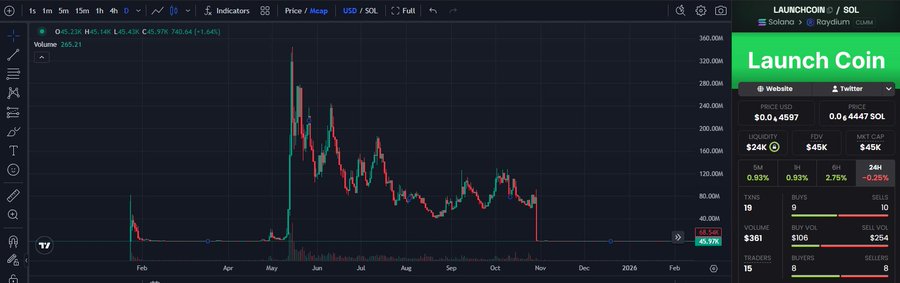 A TradingView chart displays LAUNCHCOIN/SOL on Raydium, showing the token's price history with a dramatic spike to ~$300M market cap around May before declining to a current price of $0.4597 and $45K market cap, illustrating the post's point about how $LAUNCHCOIN failed to maintain its initial parabolic peak.