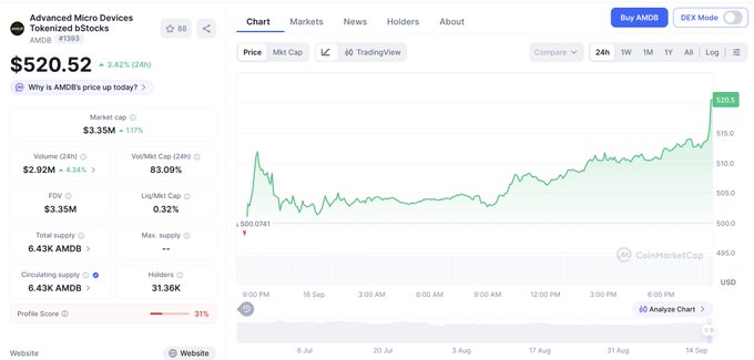 A CoinMarketCap chart showing Advanced Micro Devices (AMD) stock priced at $520.52, up 3.42% (24h), with a market cap of $3.35M and a 1-week price trend peaking at $520.5.