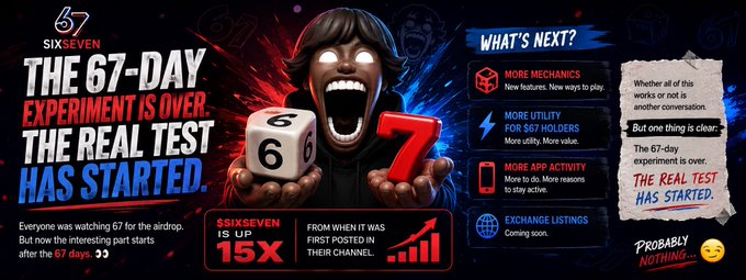 A promotional graphic for SixSeven ($SIXSEVEN) announcing "The 67-Day Experiment Is Over, The Real Test Has Started," highlighting a 15x increase since launch, upcoming features like more mechanics and utilities for $67 holders, and a cartoon figure holding 6 and 7 dice.