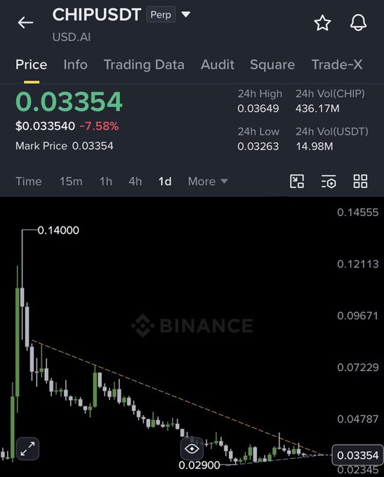 The image shows a screenshot of a trading app's display screen, specifically on the Cryptocurrency section. The app has provided information about Chiptop Chipp, which is a speculative coin trading platform. The chart displayed on the screen indicates that 0.3 is currently decreasing in value relative to other coins and is at 0.1 below others with similar price points. This downward trend suggests that Chiptop Chipp might be performing poorly compared to its counterparts or experiencing a market downturn.