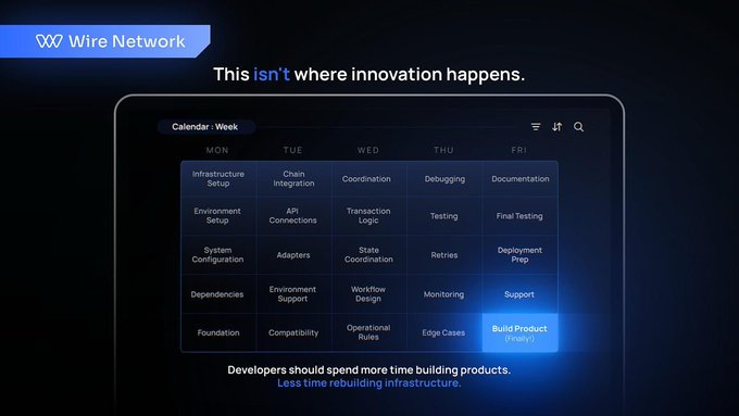 The image shows a Wire Network promotional graphic featuring a week calendar view where most workdays are filled with infrastructure tasks like "Infrastructure Setup," "API Connections," "System Configuration," "Chain Integration," and "Debugging," while only Friday shows "Build Product." The headline "This isn't where innovation happens" appears at top with text below stating "Developers should spend more time building products. Less time rebuilding infrastructure," visually reinforcing the post's message about how applications are forced to become infrastructure experts due to varying blockchain integration demands.