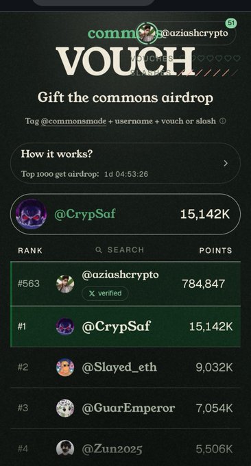 A mobile app interface titled "Gift the commons airdrop" displays a leaderboard with top users, highlighting "@CrypSaf" in first place with 15,142K points, followed by "@Slayed_eth" and "@GuarEmperor."