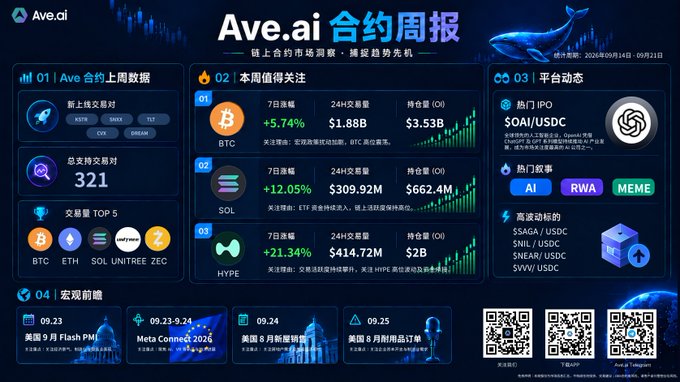 An infographic titled 'Ave.ai 合约周报' displays cryptocurrency market data, featuring tickers like BTC (+5.74%), SOL (+12.05%), and HYPE (+21.34%) alongside market statistics.