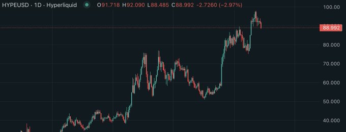 A price chart for HYPEUSD showing a value of 88.992 with a decline of -2.7260 (-2.97%) on the Hyperliquid exchange.