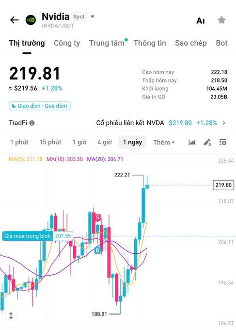 A TradingView chart for Nvidia stock (NVDA/USDT) showing a current price of $219.81, up 1.28%, with a candlestick chart displaying daily price movement.