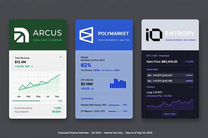 A corporate finance overview showing three dashboard cards for ARCUS (Capital Flows YTD Overview, Total Revenue $12.4M), POLYMARKET (Prediction Markets Analytics, Fed Rate Cut Nov 2024 62%), and ENTROPY (Trading Interface, BTC/USD at $62,410.20).