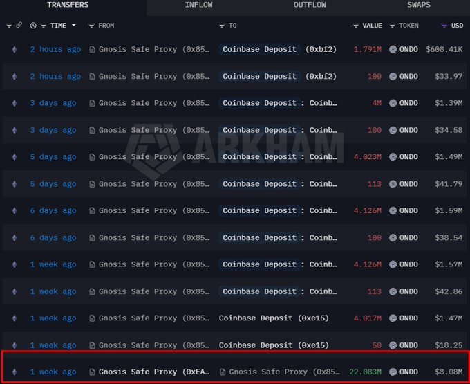 In this screenshot, a table showing different wallet transactions betweenCoinbase and another cryptocurrency service (Coinbase Safe Proxy) are displayed. The text indicates that some funds have been deposited, but there has also been a recent transaction where $ONDO was not returned to Coinbase. A red arrow points towards the Coinbase safe proxy wallet on May 6th at 1:00 p.m., highlighting this particular transaction within the screenshot.