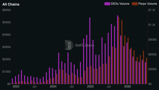A bar chart titled "All Chains" from DefiLlama displays monthly DEX Volume (purple) and Perps Volume (brown/red) across all chains from 2023 through 2026, with the left axis showing DEX volume up to $600b and the right axis showing Perps volume up to $1.5t. Both volumes peaked in October (DEXs near $550b, Perps near $1.4t) and have since declined sharply, illustrating the 60%+ drop referenced in the caption as the latest data point reflects new yearly lows.