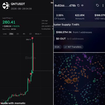 A cryptocurrency dashboard shows QNTUSDT (Quant) at $260.41, up +$260.34 or +78.02%, alongside a candlestick chart and network visualization.