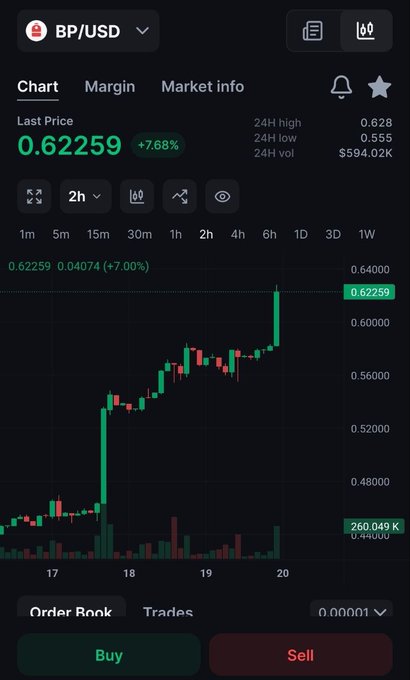 A cryptocurrency trading app showing BP/USD at 0.62259 (+7.68%), with a 24h high of 0.628 and a candlestick chart displaying significant upward price movement.