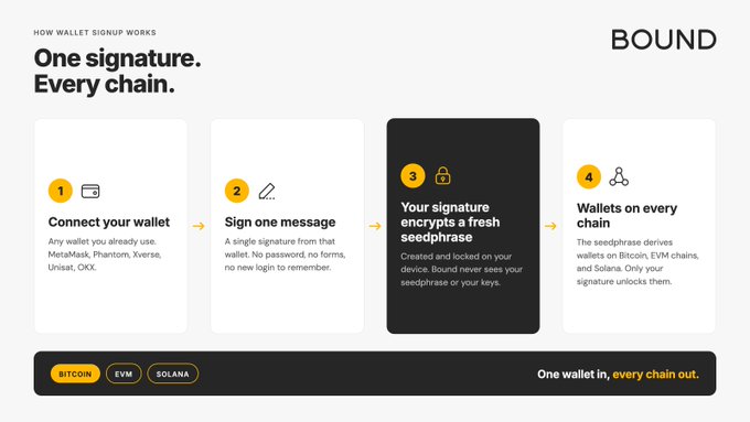 An infographic titled 'BOUND' explaining 'One signature. Every chain.' with four steps: Connect your wallet, Sign one message, Your signature encrypts a fresh seedphrase, and Wallets on every chain, supporting Bitcoin, EVM, and Solana.
