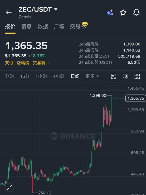 A Binance trading chart shows ZEC/USDT (Zcash) priced at $1,365.35, up 18.76%, with a daily high of $1,399.00.