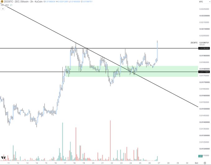 A 2-hour ZECBTC chart from ZECBTC - KuCoin shows the price breaking upward through a descending trendline and the key resistance level around 0.017750, with a recent strong bullish candle confirming the breakout—justifying the "it's on its way!" sentiment.