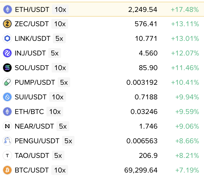 A cryptocurrency exchange screen showing top gainers including ETH/USDT at 2,249.54 (+17.48%), ZEC/USDT at 576.41 (+13.11%), LINK/USDT at 10.771 (+13.01%), and others.