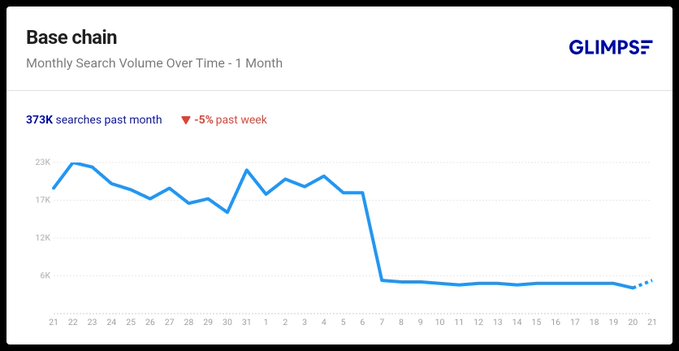 The image shows a graph that displays the search volume of the website "Base Chain" over time. There are three distinct peaks represented by dots in the graph, which correspond to different months. The first peak represents January, the middle peak represents February, and the third peak is present in both December and March. Each peak signifies a month during which Base Chain had a significant number of searches. 

The post's content mainly revolves around discussing how many searches were made at each peak, as well as what types of users are most interested in or searching for Base Chain products. The image effectively communicates the website's growth and user interest over time.